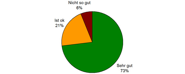 wie waren Sie mit der Beratung durch die/den Tim Taylor Singleberater/in zufrieden?