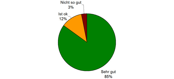 wie beurteilen Sie unsere einmalige Matching und Biometrie Methode?