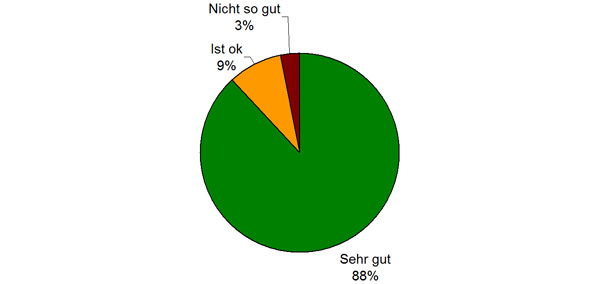 TTPCG belohnt Mitglieder, die schnell bezahlen, mit Bonuspräsenten. Wie hat Ihnen dieses Präsent gefallen und wie war der Service des dafür zuständigen Partnerunternehmens?