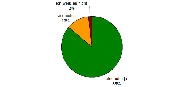 werden Sie Tim Taylor Partner Computer Group auch Ihren Freunden/Bekannten, die Singles sind, empfehlen?