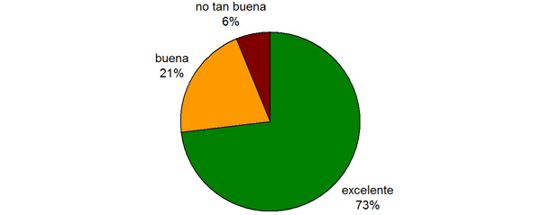 ¿cómo fue de satisfactorio el asesoramiento con el/la asesor/a de singles de Tim Taylor?