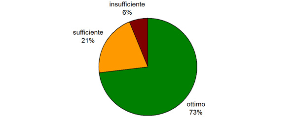 qual è il suo livello di soddisfazione da parte del servizio consulenza single Tim Taylor?