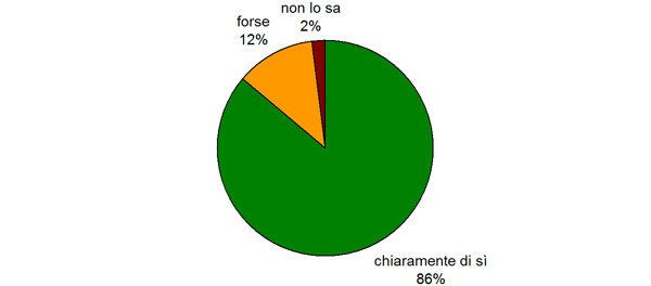 consiglierebbe Tim Taylor Partner Computer Group anche ai suoi amici / conoscenti che sono single?